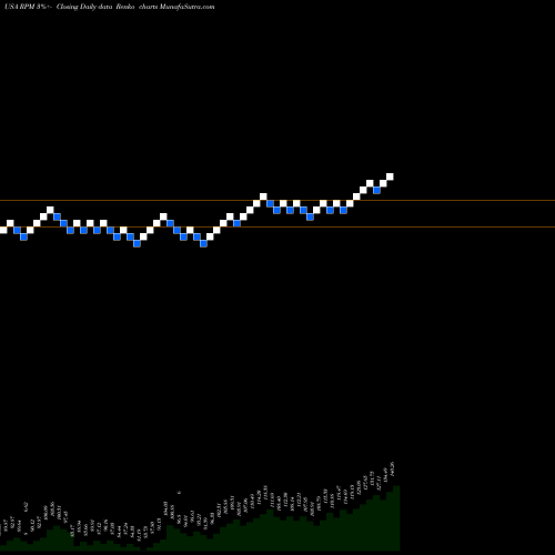 Free Renko charts RPM International Inc. RPM share USA Stock Exchange 