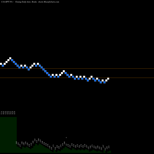 Free Renko charts RPT Realty RPT share USA Stock Exchange 