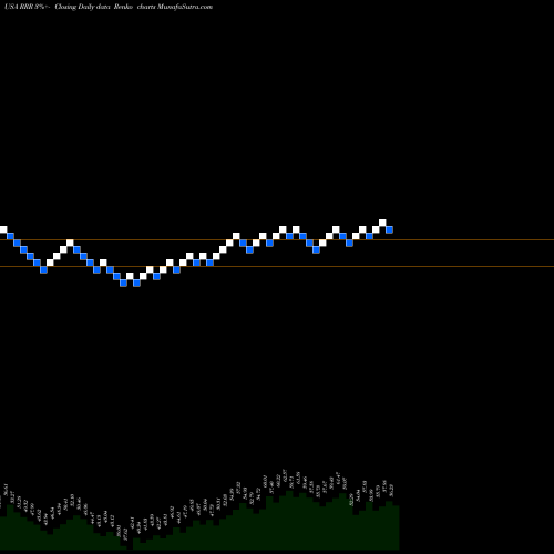 Free Renko charts Red Rock Resorts, Inc. RRR share USA Stock Exchange 