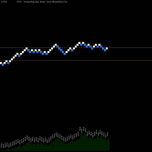 Free Renko charts Reliance Steel & Aluminum Co. RS share USA Stock Exchange 