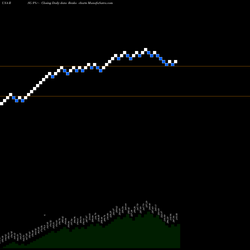 Free Renko charts Republic Services, Inc. RSG share USA Stock Exchange 