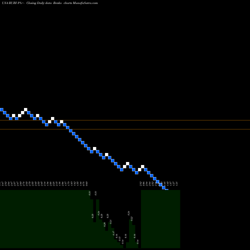 Free Renko charts The Rubicon Project, Inc. RUBI share USA Stock Exchange 