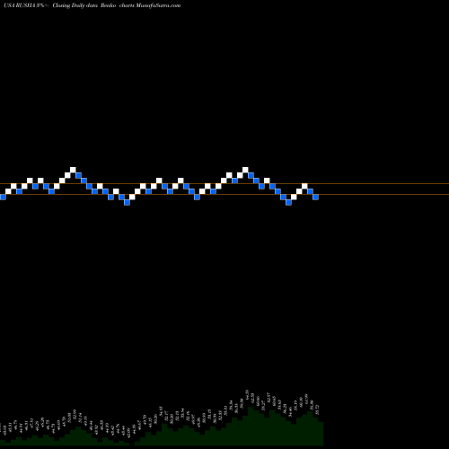 Free Renko charts Rush Enterprises, Inc. RUSHA share USA Stock Exchange 