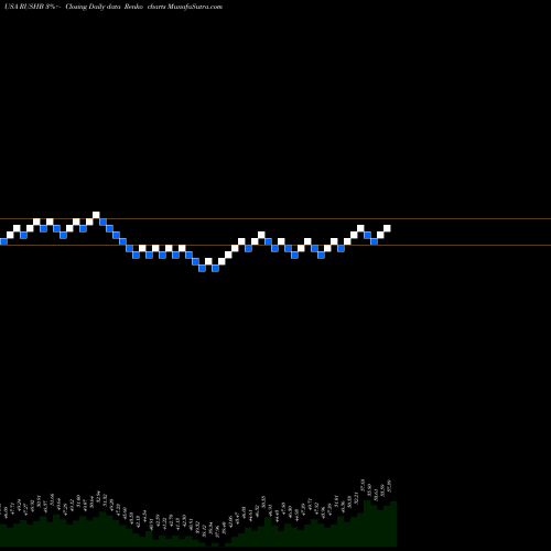 Free Renko charts Rush Enterprises, Inc. RUSHB share USA Stock Exchange 