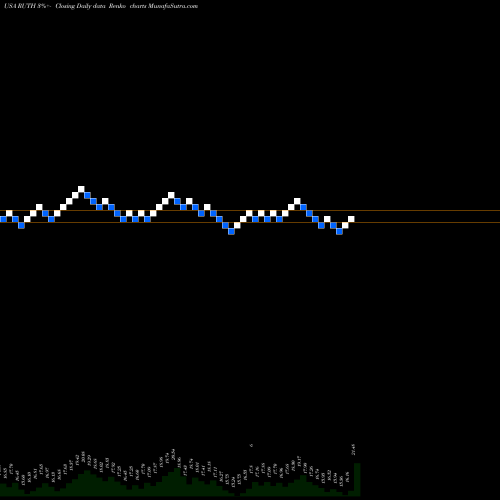 Free Renko charts Ruth's Hospitality Group, Inc. RUTH share USA Stock Exchange 