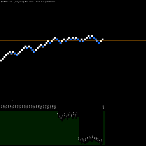 Free Renko charts Retail Value Inc. RVI share USA Stock Exchange 