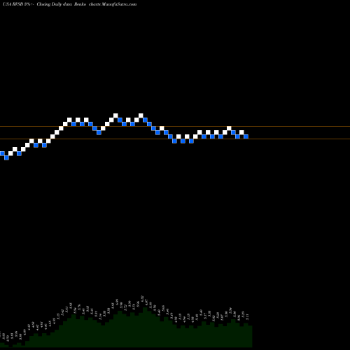 Free Renko charts Riverview Bancorp Inc RVSB share USA Stock Exchange 