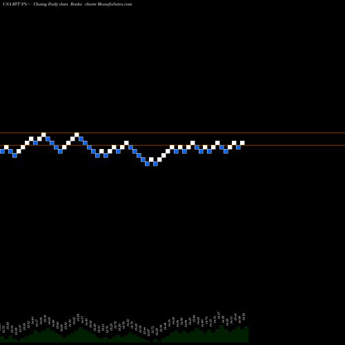 Free Renko charts Royce Value Trust, Inc. RVT share USA Stock Exchange 