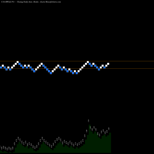 Free Renko charts ReWalk Robotics Ltd RWLK share USA Stock Exchange 