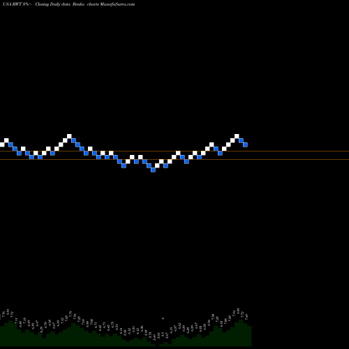 Free Renko charts Redwood Trust, Inc. RWT share USA Stock Exchange 