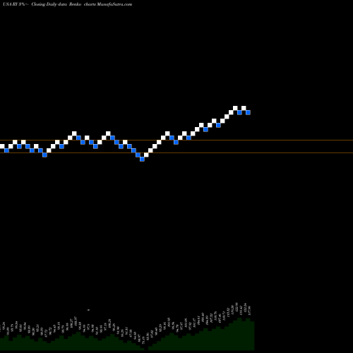 Free Renko charts Royal Bank Of Canada RY share USA Stock Exchange 