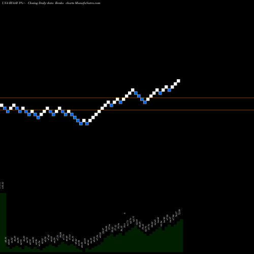 Free Renko charts Ryanair Holdings Plc RYAAY share USA Stock Exchange 