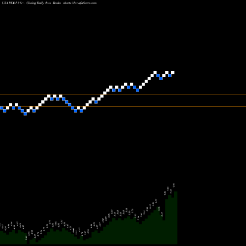 Free Renko charts Rayonier Advanced Materials Inc. RYAM share USA Stock Exchange 