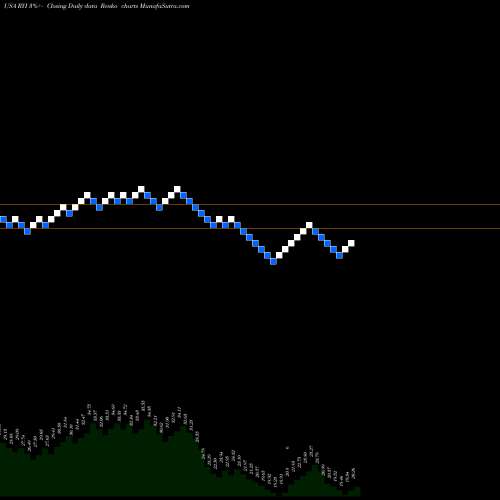 Free Renko charts Ryerson Holding Corporation RYI share USA Stock Exchange 