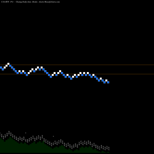 Free Renko charts Rayonier Inc. RYN share USA Stock Exchange 