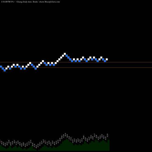 Free Renko charts Rhythm Pharmaceuticals, Inc. RYTM share USA Stock Exchange 
