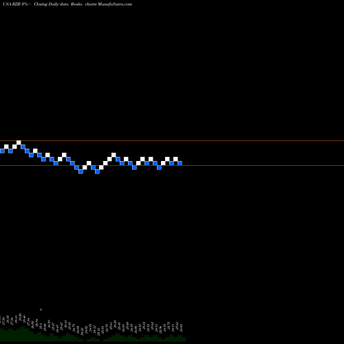 Free Renko charts Reinsurance Group Of America, Incorporated RZB share USA Stock Exchange 