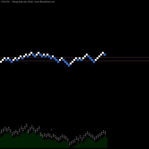 Free Renko charts Sprint Corporation S share USA Stock Exchange 