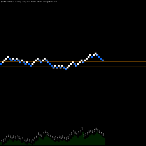 Free Renko charts Sabre Corporation SABR share USA Stock Exchange 