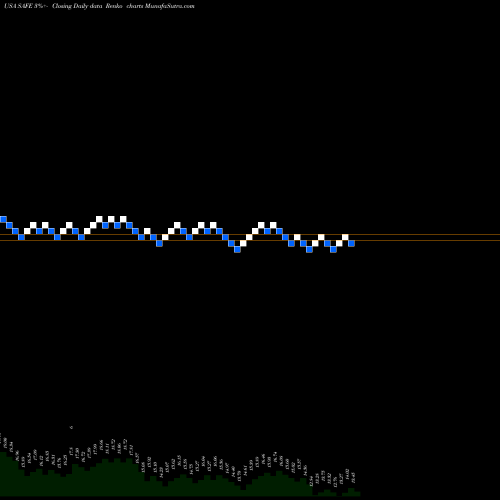 Free Renko charts Safehold Inc. SAFE share USA Stock Exchange 
