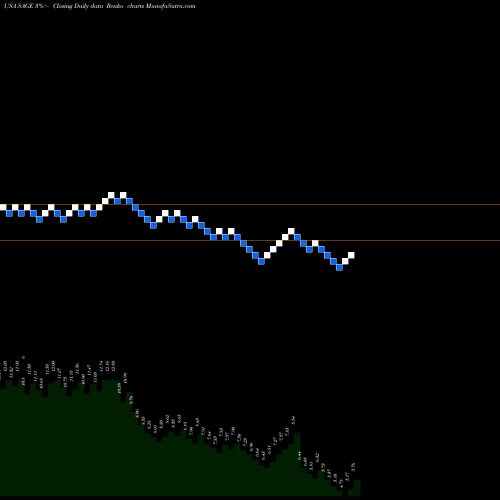 Free Renko charts Sage Therapeutics, Inc. SAGE share USA Stock Exchange 