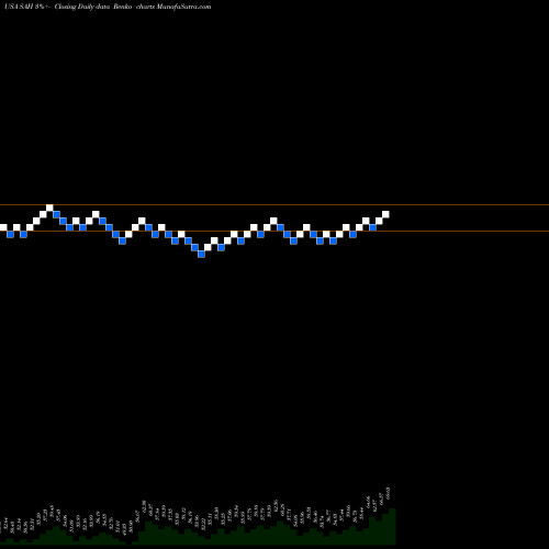 Free Renko charts Sonic Automotive, Inc. SAH share USA Stock Exchange 