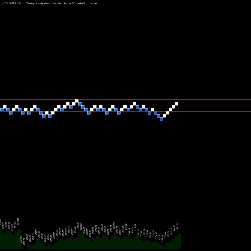 Free Renko charts Saia, Inc. SAIA share USA Stock Exchange 