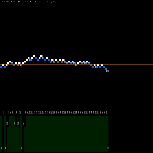 Free Renko charts Schultze Special Purpose Acquisition Corp. SAMAW share USA Stock Exchange 