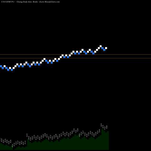 Free Renko charts Sanmina Corporation SANM share USA Stock Exchange 