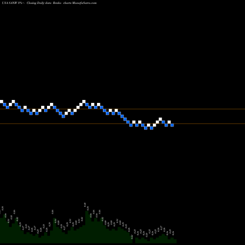 Free Renko charts S&W Seed Company SANW share USA Stock Exchange 