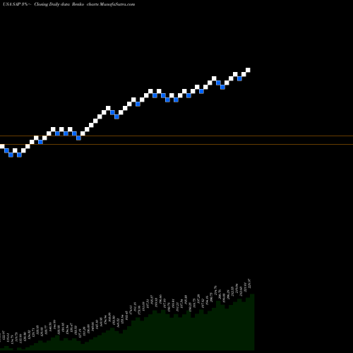 Free Renko charts SAP SE SAP share USA Stock Exchange 