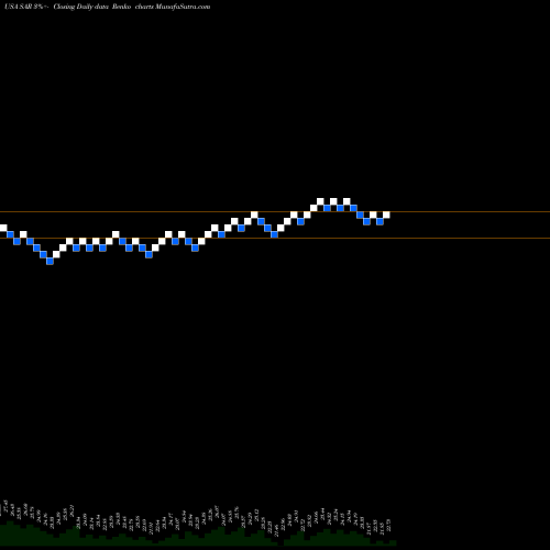Free Renko charts Saratoga Investment Corp SAR share USA Stock Exchange 