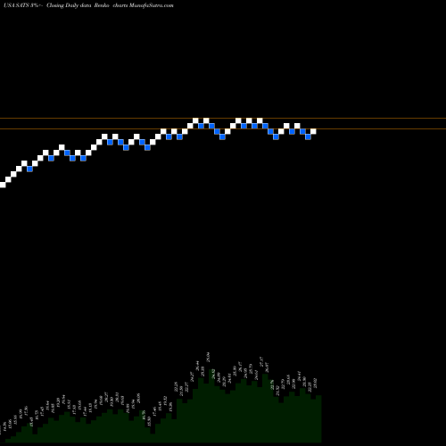 Free Renko charts EchoStar Corporation SATS share USA Stock Exchange 