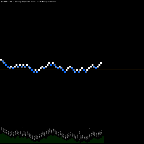 Free Renko charts SBA Communications Corporation SBAC share USA Stock Exchange 