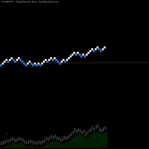 Free Renko charts SB Financial Group, Inc. SBFG share USA Stock Exchange 