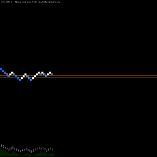 Free Renko charts Western Asset Intermediate Muni Fund Inc SBI share USA Stock Exchange 