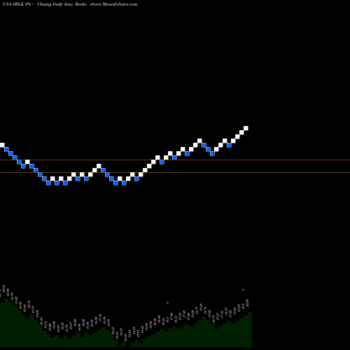 Free Renko charts Star Bulk Carriers Corp. SBLK share USA Stock Exchange 