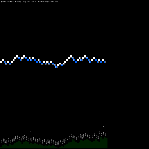 Free Renko charts Southside Bancshares, Inc. SBSI share USA Stock Exchange 