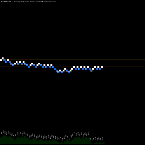 Free Renko charts Sterling Bancorp, Inc. SBT share USA Stock Exchange 
