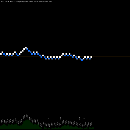 Free Renko charts Starbucks Corporation SBUX share USA Stock Exchange 