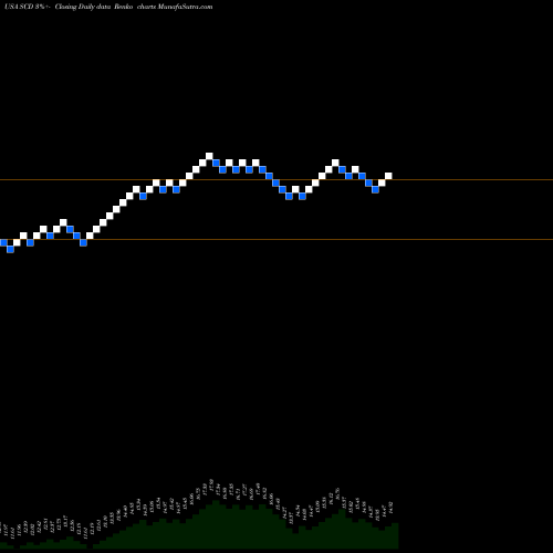 Free Renko charts LMP Capital And Income Fund Inc. SCD share USA Stock Exchange 