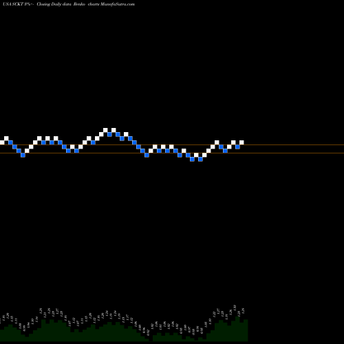 Free Renko charts Socket Mobile, Inc. SCKT share USA Stock Exchange 