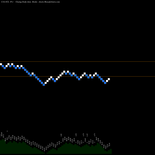Free Renko charts Stepan Company SCL share USA Stock Exchange 