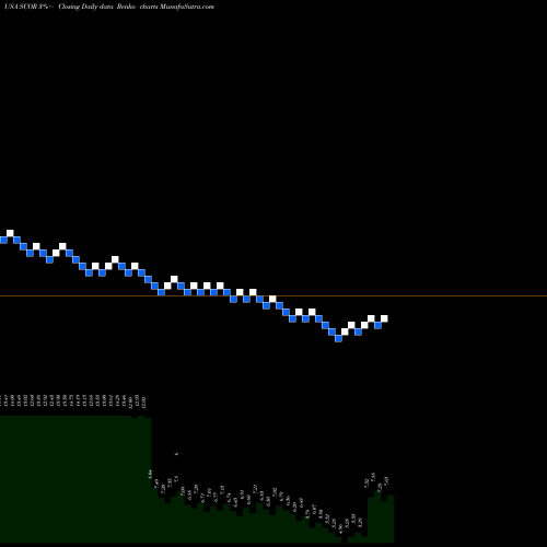 Free Renko charts ComScore, Inc. SCOR share USA Stock Exchange 