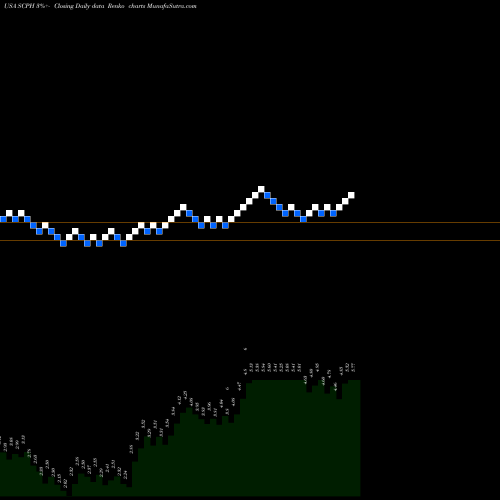 Free Renko charts ScPharmaceuticals Inc. SCPH share USA Stock Exchange 
