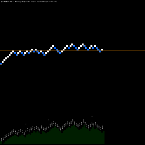 Free Renko charts ScanSource, Inc. SCSC share USA Stock Exchange 