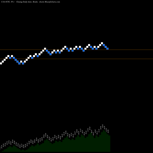 Free Renko charts Shoe Carnival, Inc. SCVL share USA Stock Exchange 