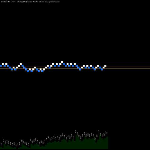 Free Renko charts SecureWorks Corp. SCWX share USA Stock Exchange 