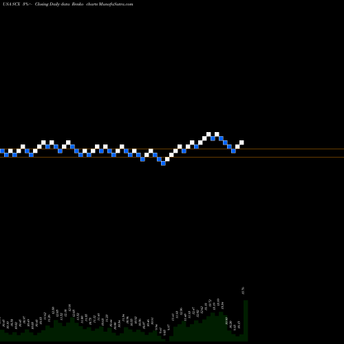 Free Renko charts L.S. Starrett Company (The) SCX share USA Stock Exchange 
