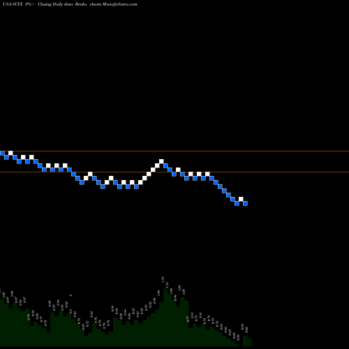 Free Renko charts SCYNEXIS, Inc. SCYX share USA Stock Exchange 